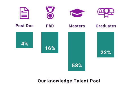 Our knowledge Talent Pool